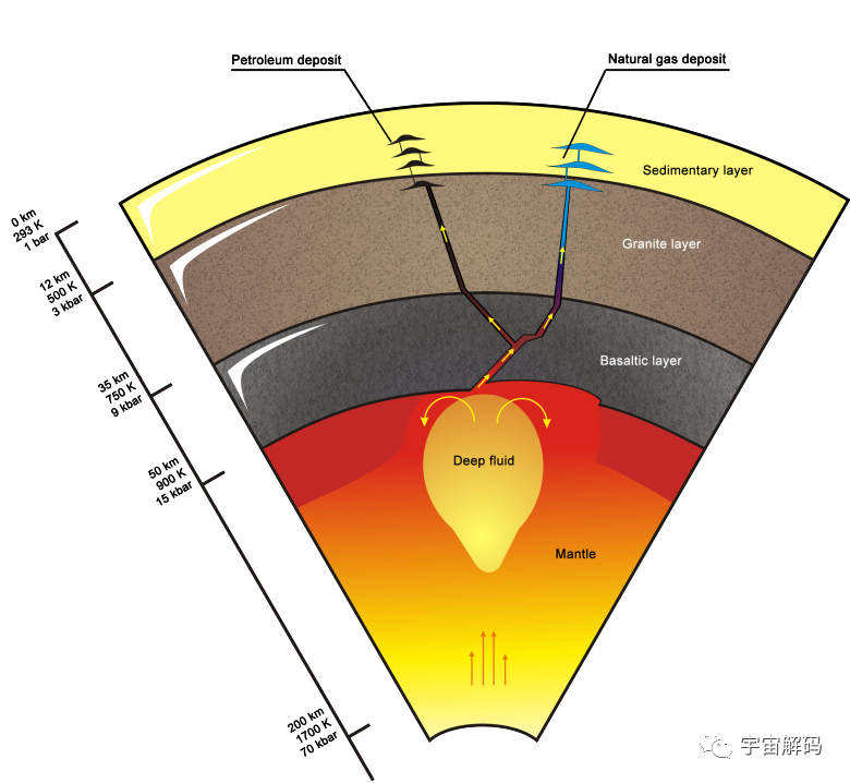 火星上发现甲烷，来源已大概清楚，石油无机成因说获关键证据