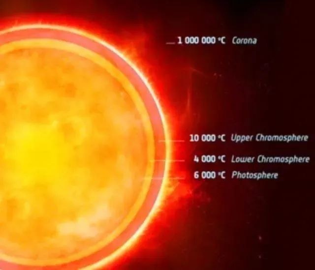 太阳大气层最外层的日冕层温度为何会突增到百万摄氏度？
