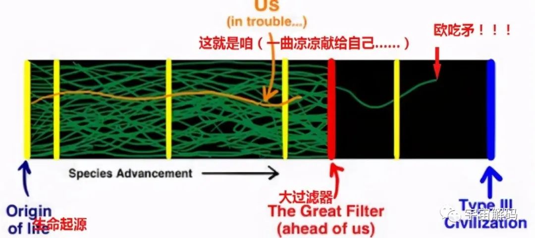 费米悖论：大过滤器会是真相吗？难道人类真是孤独的？