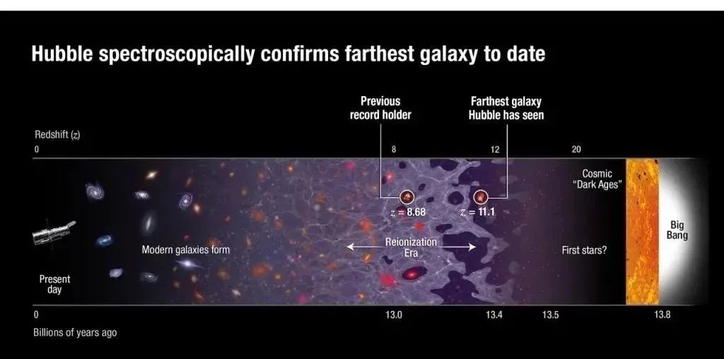 破纪录！詹姆斯韦伯拍到330亿光年外的星系