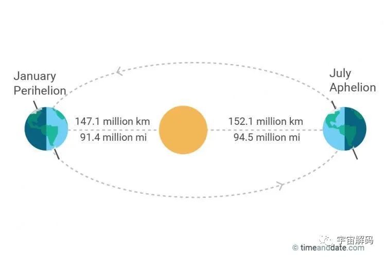 地球正在远离太阳，流浪地球吗或成现实！
