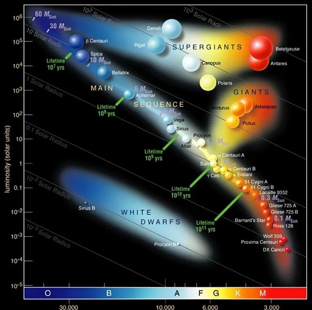 一幅图看尽恒星一生！天文史上一个很重要的发现：赫罗图