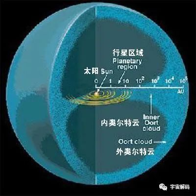 太阳系的边界，神秘的奥尔特星云！是如何被发现的