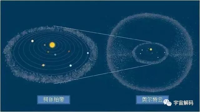 太阳系的边界，神秘的奥尔特星云！是如何被发现的