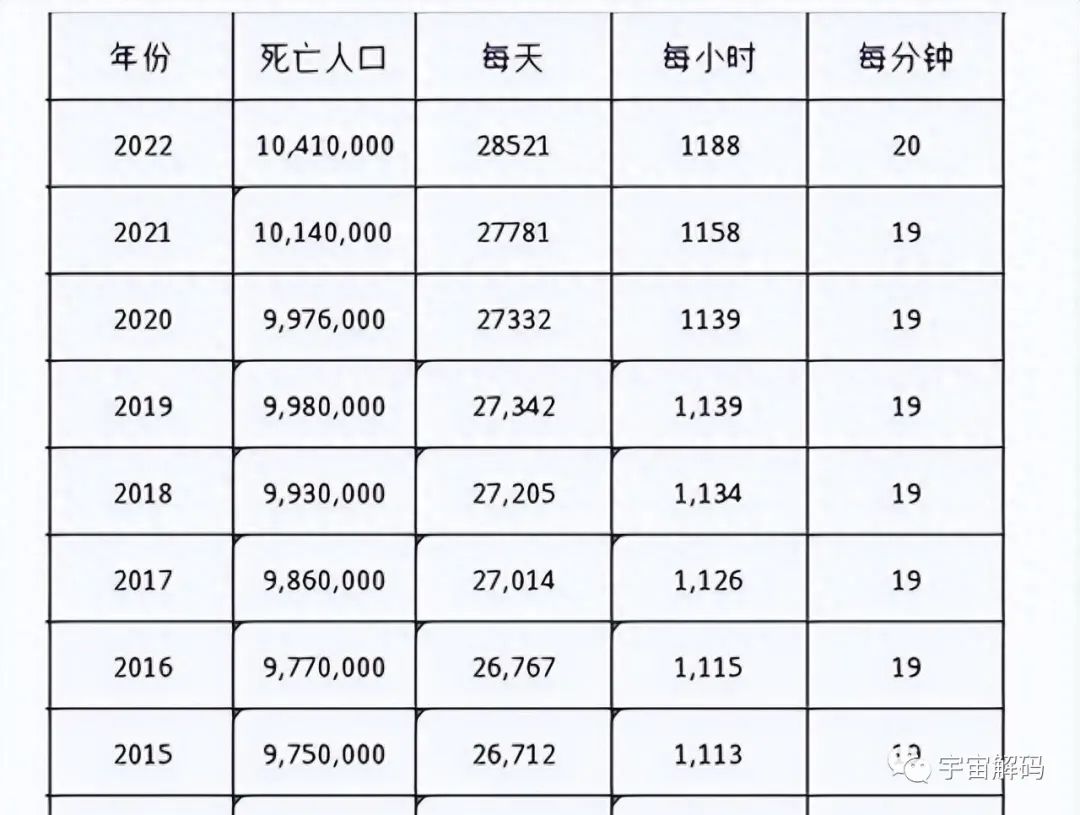 中国14亿多人口，每天正常死亡人数是多少？