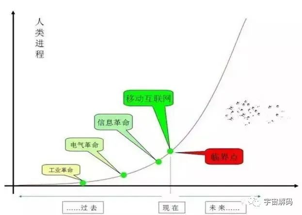 人类文明进化的四种状态：炭基、硅基、超级个体及灵魂文明