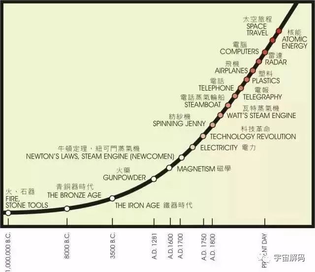 人类文明进化的四种状态：炭基、硅基、超级个体及灵魂文明