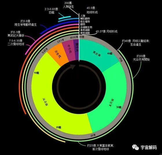 以人类起源的三种假说为例，说明人类为何不能追本溯源？