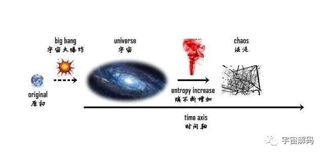 人以负熵为食，“熵增定律”让宇宙绝望，注定走向消亡