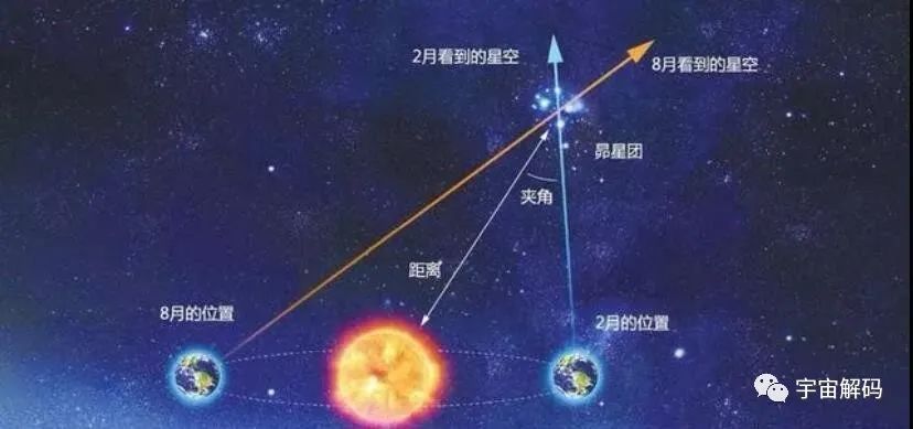 科学家们如何计算光线是从多少光年外的星球发出的？