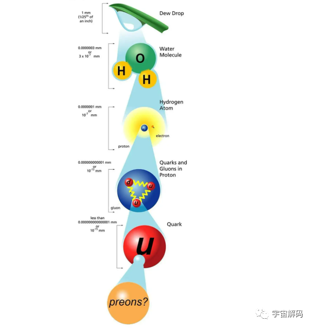 深度解释宇宙中最小的粒子是什么？