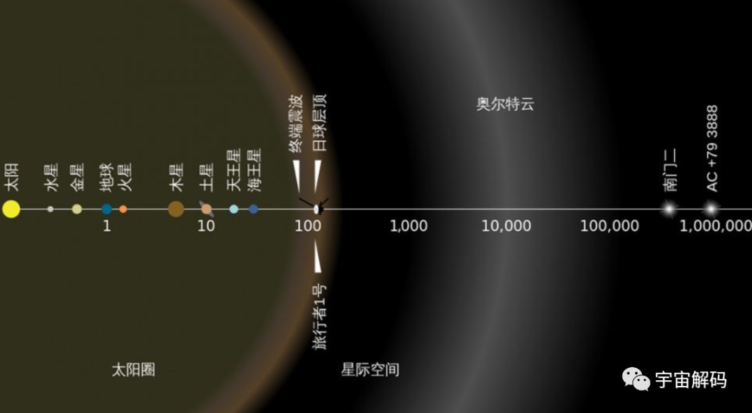 以旅行者一号为例，还需多久才能飞出太阳系
