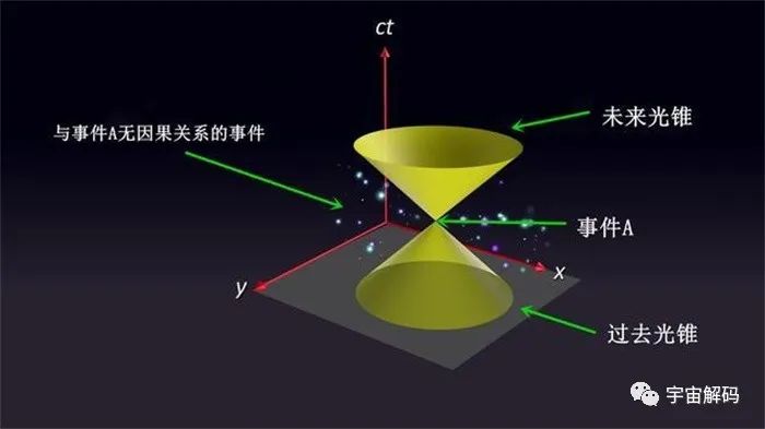 物理定律禁止超光速 ，光锥之内皆命运