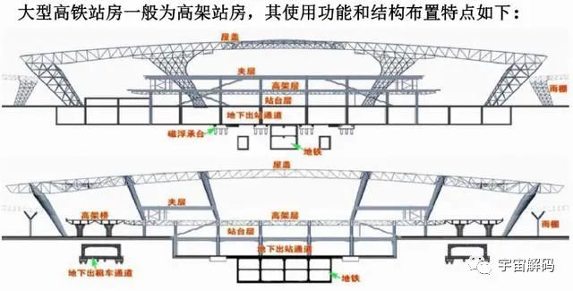 人均身高不超过2米，高铁站为什么要修60米高？